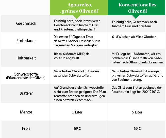 Agoureleo - grünes Olivenöl Agoureleo - grünes Olivenöl